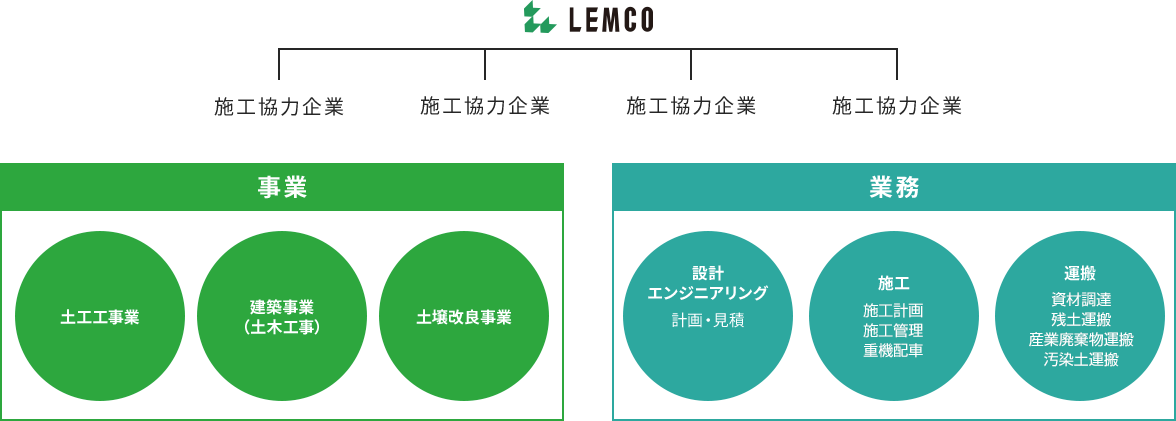 事業 土工工事業 建築事業（土木工事） 土壌改良事業 業務 設計エンジニアリング 計画・見積 設計 土壌検査改良 施工 施工計画 施工管理 工事監理 運搬 資材調達 重機配車 残土運搬 産業廃棄物運搬