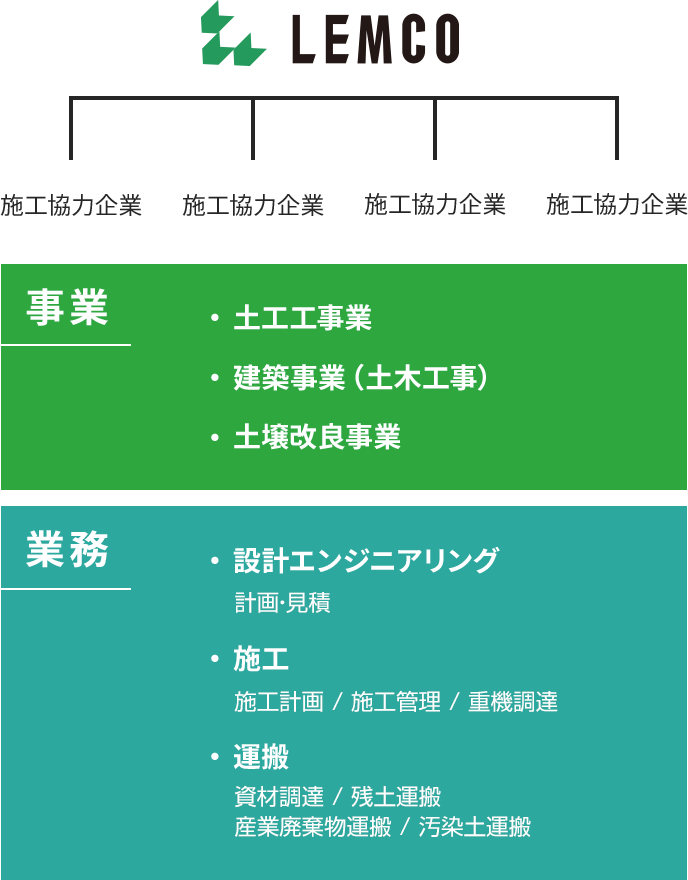 事業 土工工事業 建築事業（土木工事） 土壌改良事業 業務 設計エンジニアリング 計画・見積 設計 土壌検査改良 施工 施工計画 施工管理 工事監理 運搬 資材調達 重機配車 残土運搬 産業廃棄物運搬